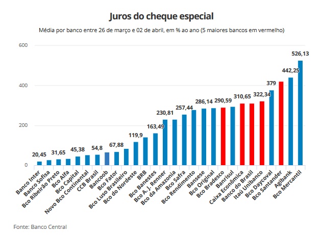 Compare os juros do cartão com os do cheque especial