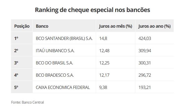 ranking dos bancos