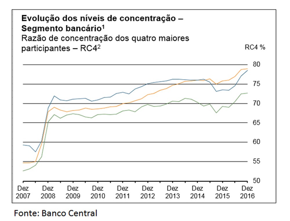 concentracao-bancaria-2016