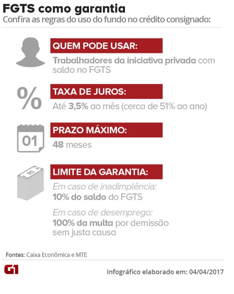 fgts-como-garantia