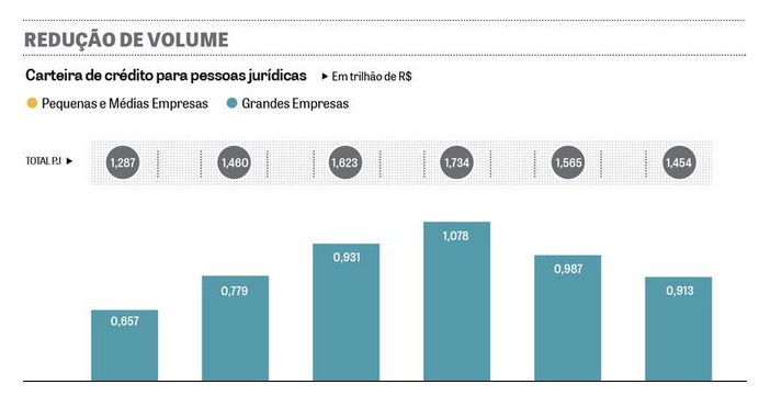 Redução de volume