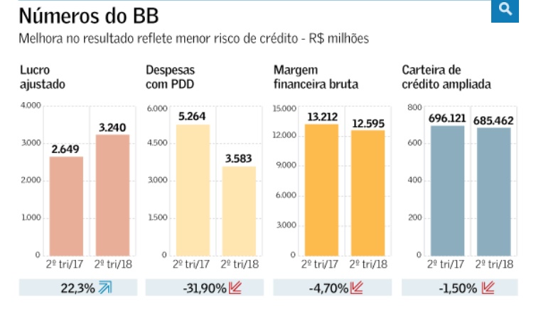 Números do BB