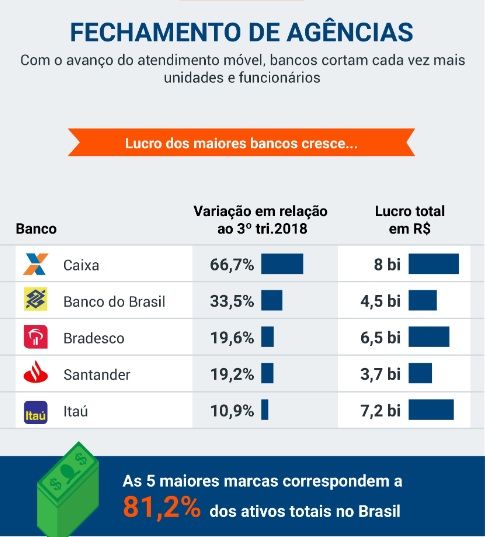 Fechamento de bancos