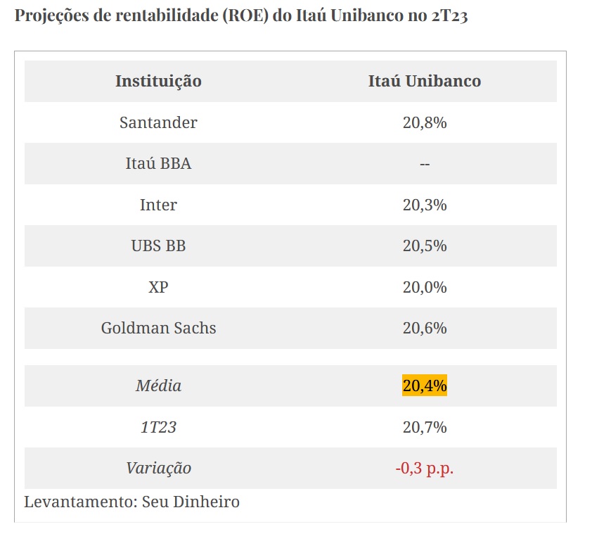 BB confirma captação de US$ 750 milhões em bonds à taxa de 3,25