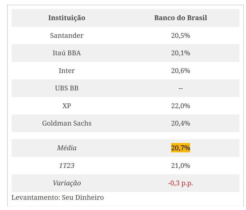 Banco do Brasil (BBAS3) capta US$ 750 milhões em bonds